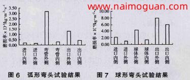 圖6 弧形彎頭實驗結果，圖7 球形彎頭實驗結果