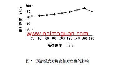 圖2 　預熱溫度對陶瓷相對密度的影響